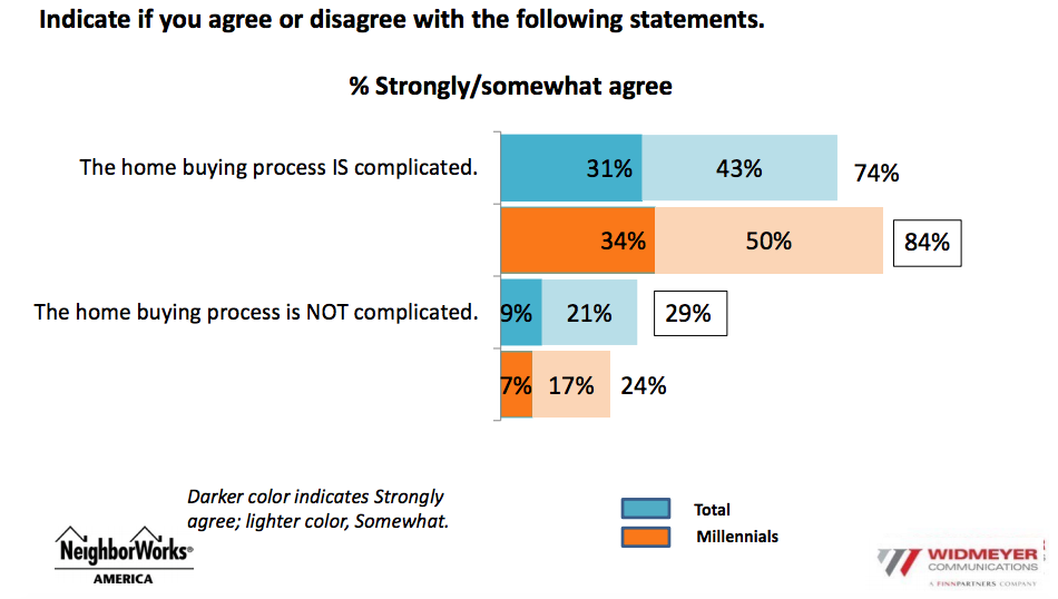 National Housing Survey Results for 2017 LenderHomePage