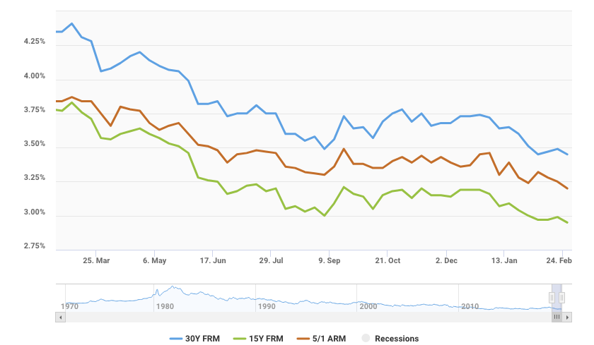 Dropping mortgage rates 