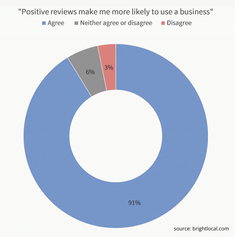 stats on reviews for mortgage lenders