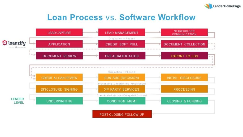 lenderhomepage enhances workflow with loanzify